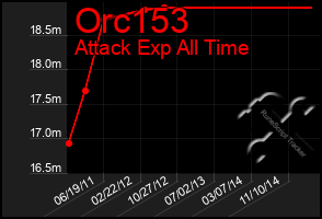 Total Graph of Orc153