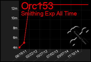 Total Graph of Orc153