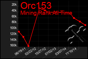 Total Graph of Orc153