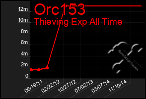 Total Graph of Orc153