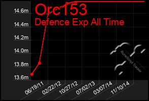 Total Graph of Orc153