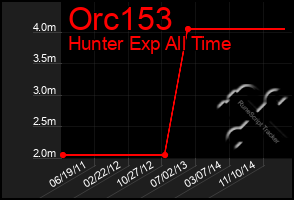 Total Graph of Orc153