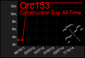 Total Graph of Orc153