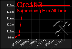 Total Graph of Orc153