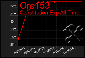 Total Graph of Orc153