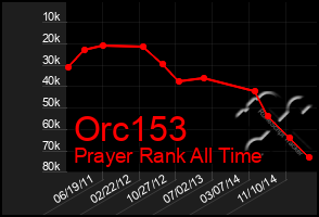 Total Graph of Orc153