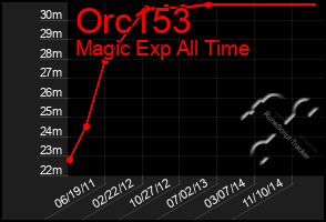 Total Graph of Orc153