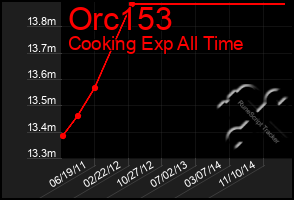 Total Graph of Orc153