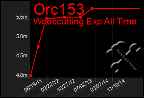 Total Graph of Orc153