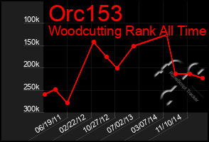 Total Graph of Orc153