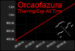 Total Graph of Orcaofazura