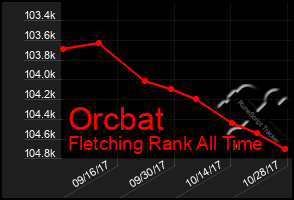 Total Graph of Orcbat