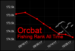 Total Graph of Orcbat