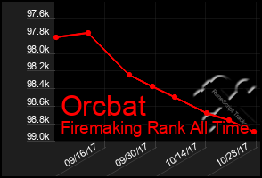 Total Graph of Orcbat