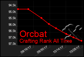 Total Graph of Orcbat