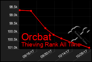 Total Graph of Orcbat