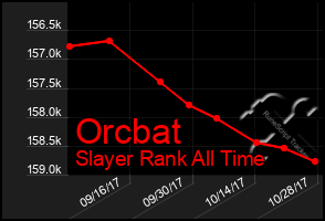 Total Graph of Orcbat