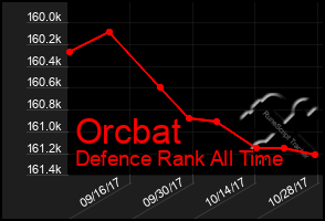 Total Graph of Orcbat