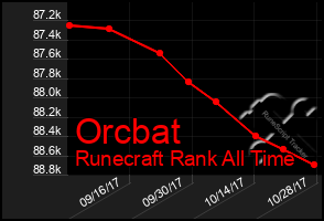 Total Graph of Orcbat