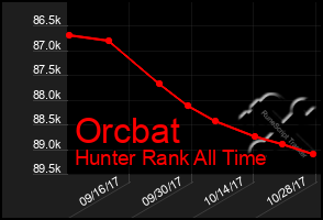 Total Graph of Orcbat