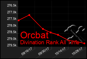 Total Graph of Orcbat