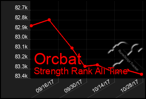 Total Graph of Orcbat