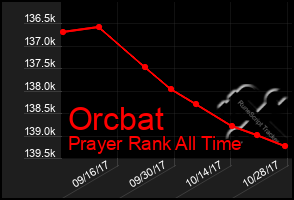 Total Graph of Orcbat