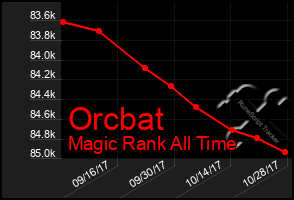 Total Graph of Orcbat