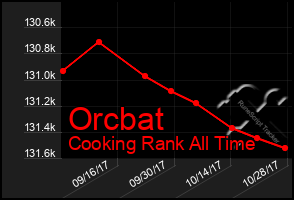 Total Graph of Orcbat