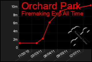 Total Graph of Orchard Park