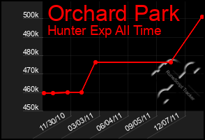 Total Graph of Orchard Park