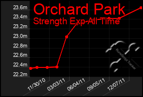 Total Graph of Orchard Park