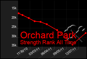 Total Graph of Orchard Park