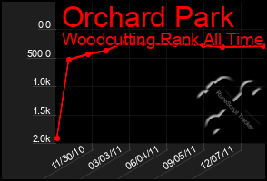 Total Graph of Orchard Park