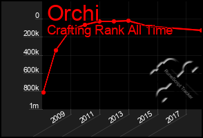 Total Graph of Orchi