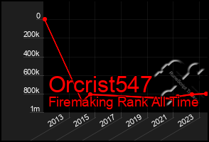 Total Graph of Orcrist547