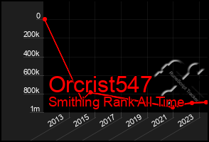 Total Graph of Orcrist547