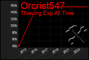 Total Graph of Orcrist547