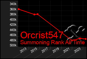 Total Graph of Orcrist547