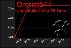 Total Graph of Orcrist547