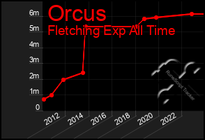 Total Graph of Orcus