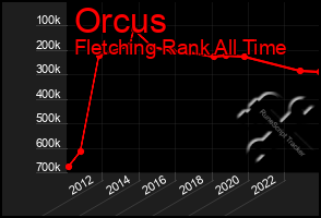 Total Graph of Orcus