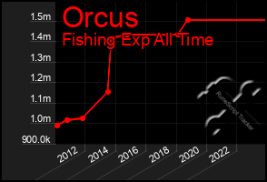 Total Graph of Orcus