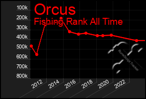 Total Graph of Orcus