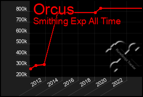 Total Graph of Orcus