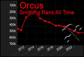 Total Graph of Orcus