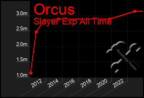 Total Graph of Orcus