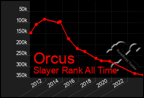 Total Graph of Orcus