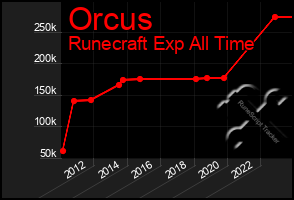 Total Graph of Orcus