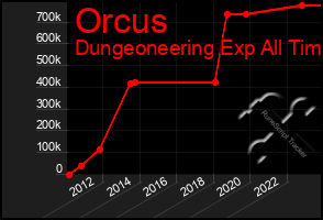 Total Graph of Orcus